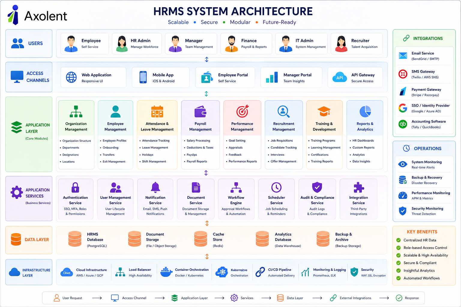 HR & Recruitment Platform for Axolent System Architecture preview